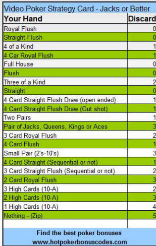Video Poker Strategy Card